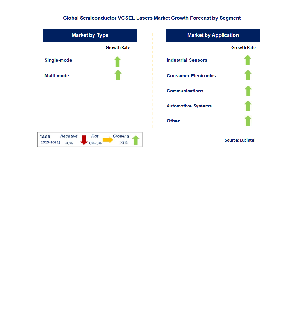 Semiconductor VCSEL Lasers Market by Segment